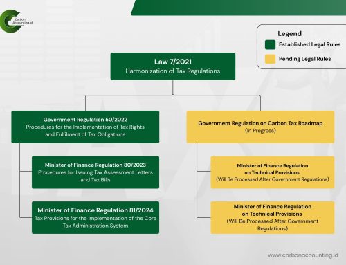 Carbon Tax: Delay Now, Pay More Later