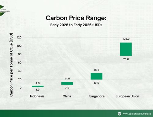 Indonesia’s Carbon Price Problem: A Market Too Weak to Matter