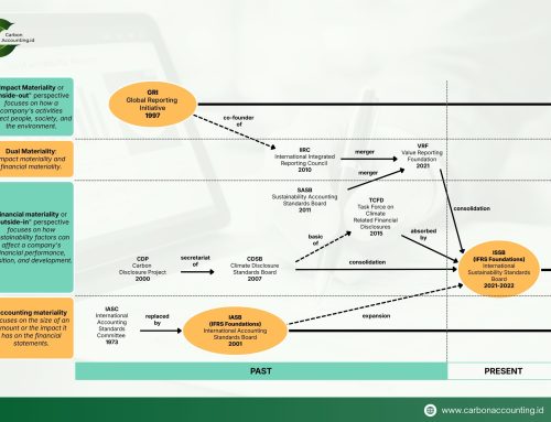 ISSB-Based Disclosure and the Road to 2027