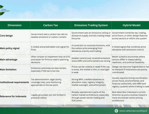 Indonesia’s Carbon Pricing Crossroads: Tax, Trading, or Hybrid?