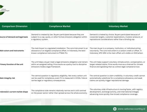 Voluntary and Compliance Carbon Markets in Indonesia