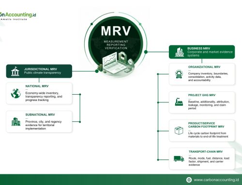 The Taxonomy of MRV: From Climate Claims to Evidence